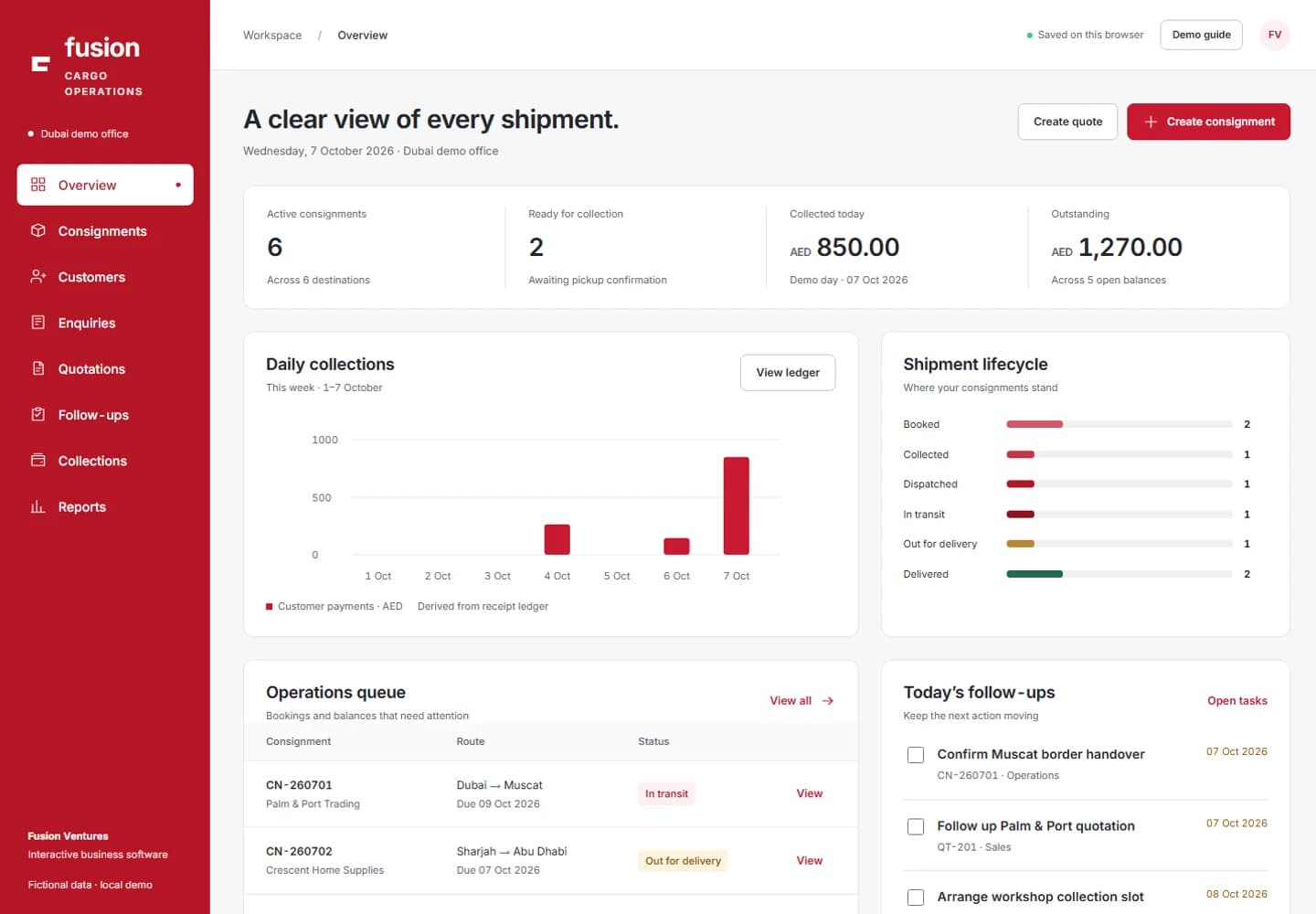 Fusion Cargo fictional logistics dashboard showing shipment stages, sample AED collections, outstanding balances and customer follow-ups
