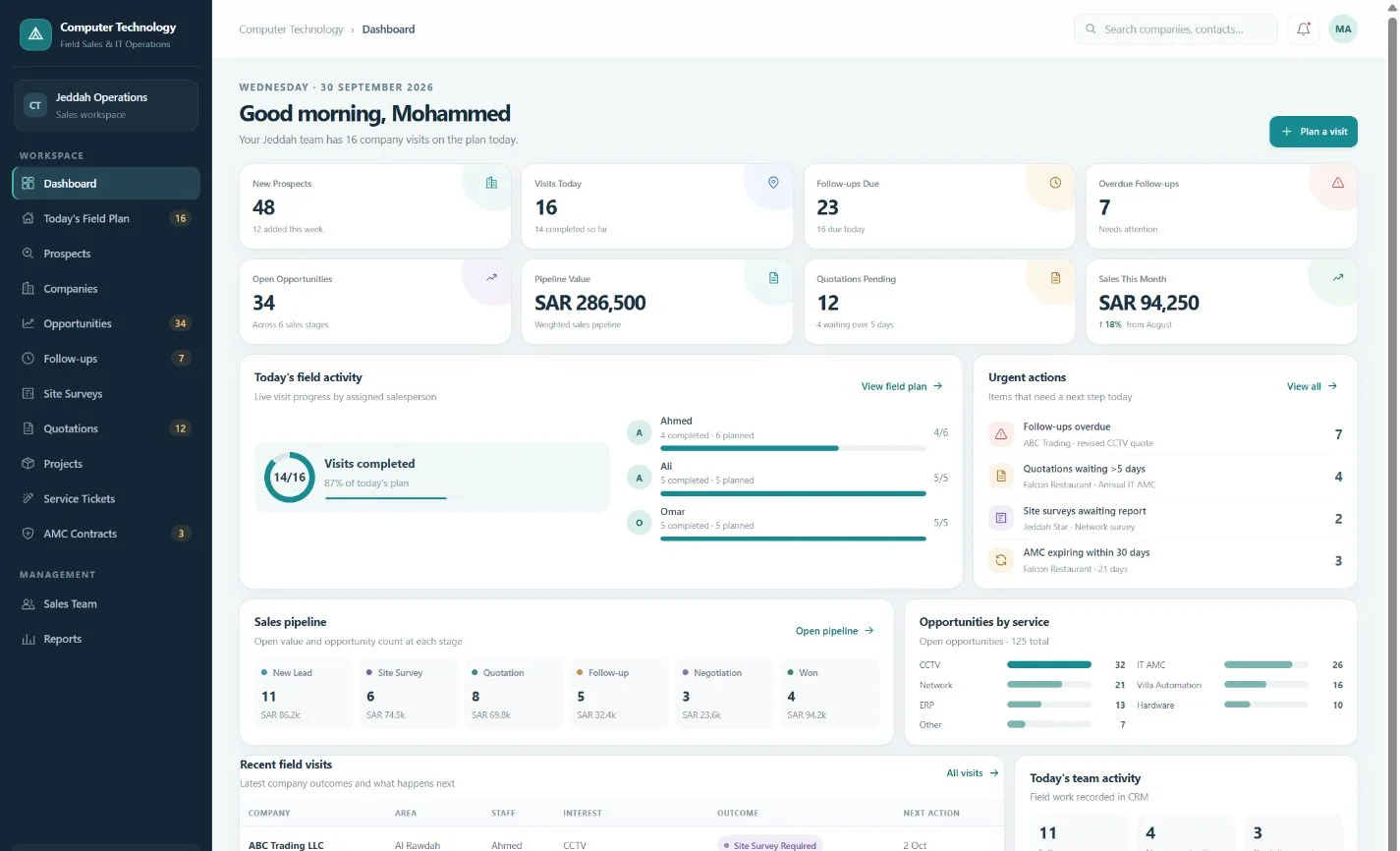 Computer Technology CRM dashboard showing fictional field visits, IT service opportunities, sales pipeline and team activity